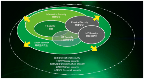 大安全时代的网络安全包含了方方面面